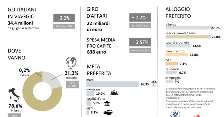 Dove sono andati in vacanza gli Italiani nel 2017 Dove sono andati in vacanza gli Italiani nel 2017